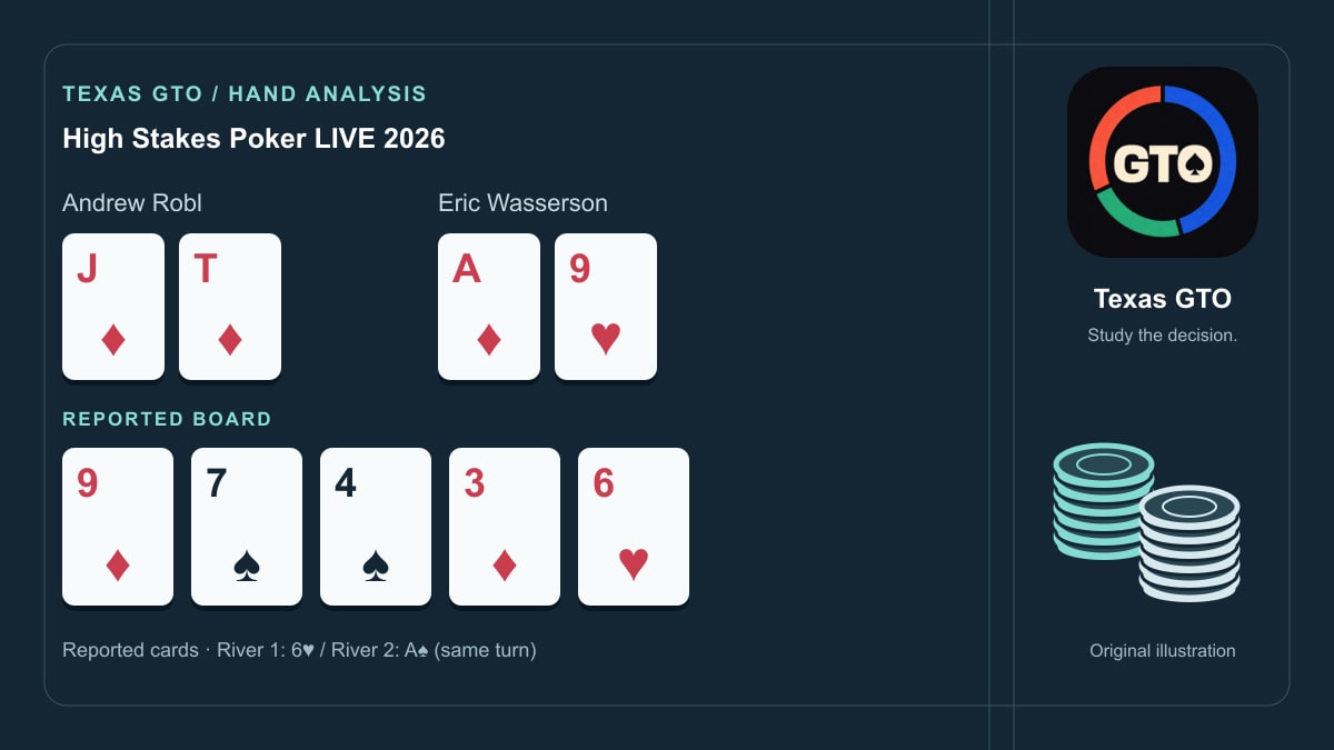 Illustrated poker hand. Andrew Robl: J♦ T♦; Eric Wasserson: A♦ 9♥; reported board: 9♦ 7♠ 4♠ 3♦ 6♥. Two separate rivers after the same turn; each decides half the pot: 6♥ / A♠.