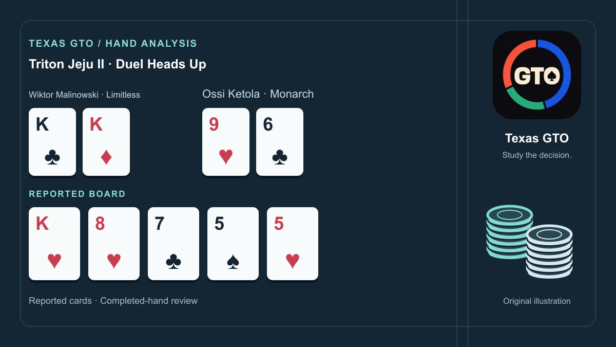 Illustrated poker hand. Wiktor Malinowski · Limitless: K♣ K♦; Ossi Ketola · Monarch: 9♥ 6♣; reported board: K♥ 8♥ 7♣ 5♠ 5♥.