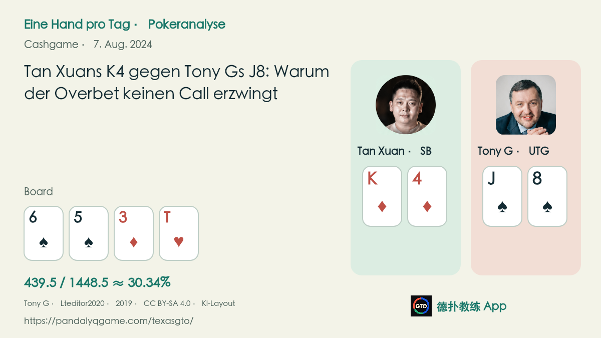 Historische Porträts von Tan Xuan und Tony G mit K♦4♦ gegen J♠8♠, Board 6♠5♠3♦T♥ und Callpreis am Turn; KI-gestütztes Layout, keine Aufnahme dieser Hand