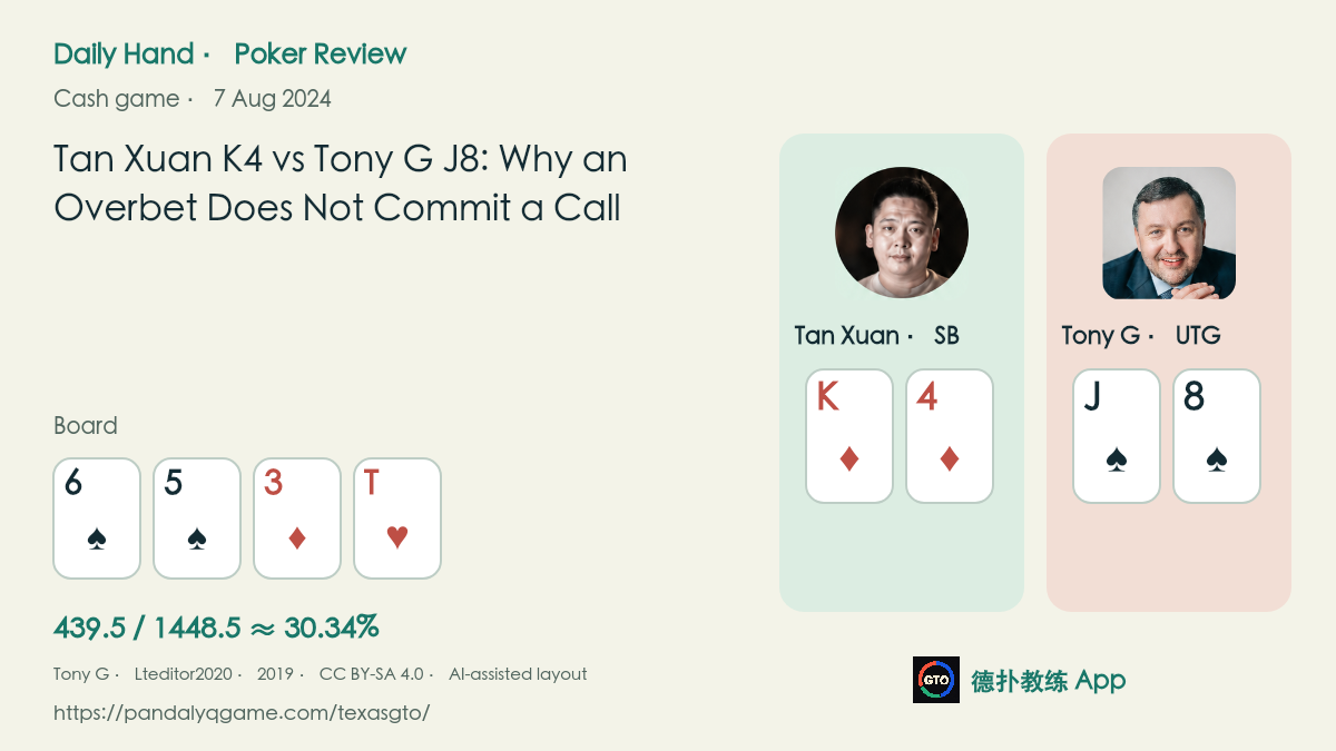 Historical portraits of Tan Xuan and Tony G with K♦4♦ versus J♠8♠, the 6♠5♠3♦T♥ board and turn call price; AI-assisted layout, not a photograph of this hand